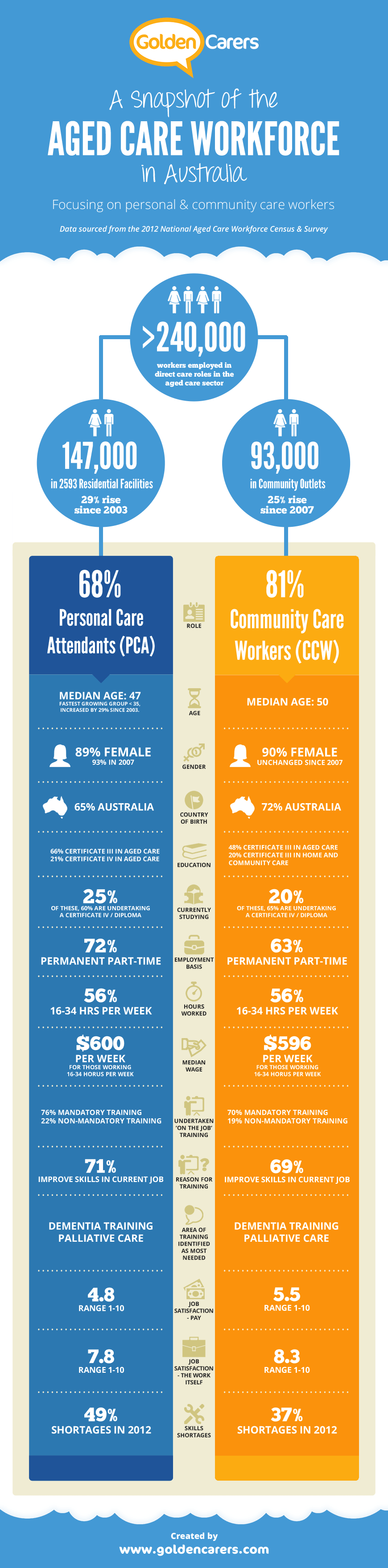 Aged Care Workforce