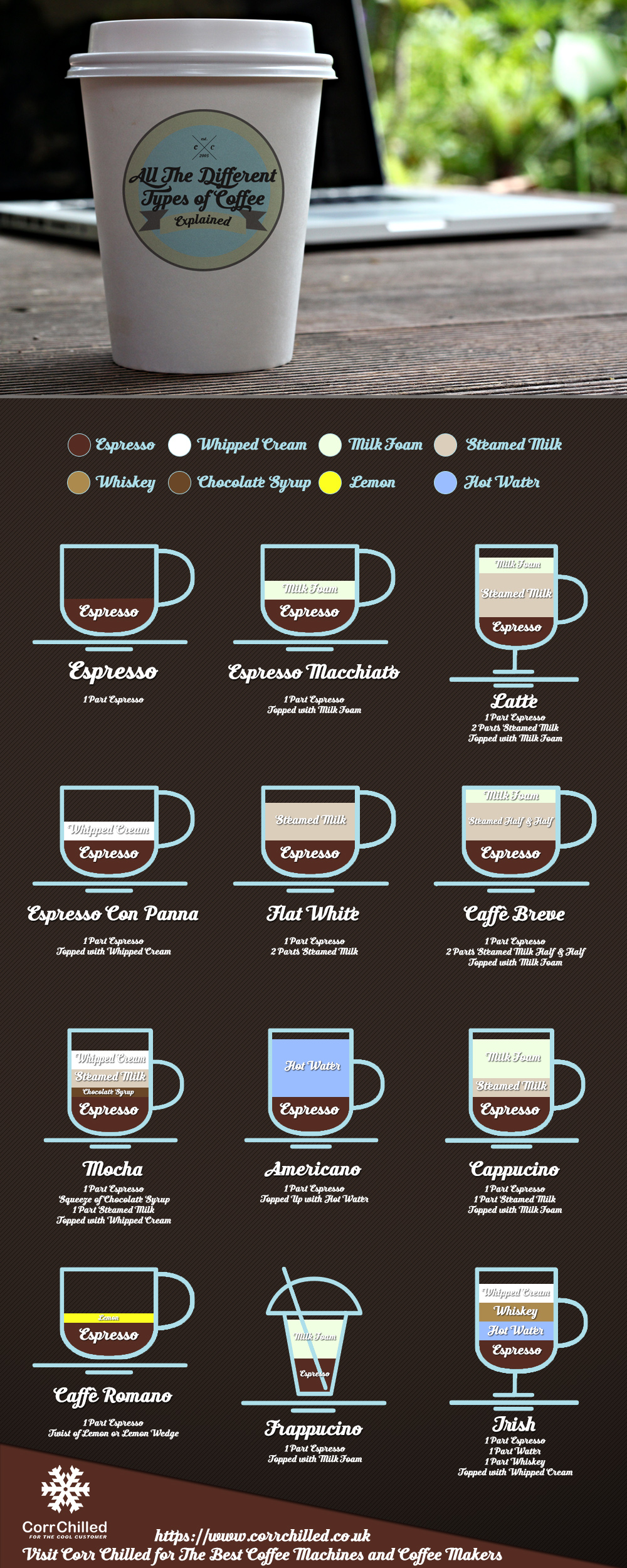 Different Types of Coffee Explained