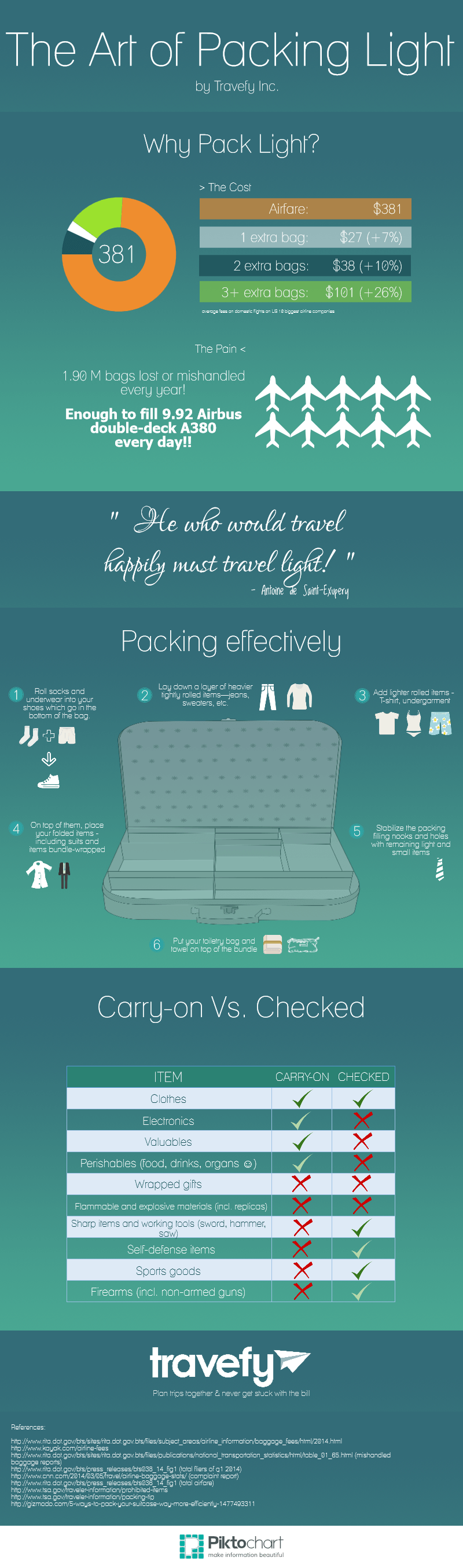 Guide To The Art of Packing Light