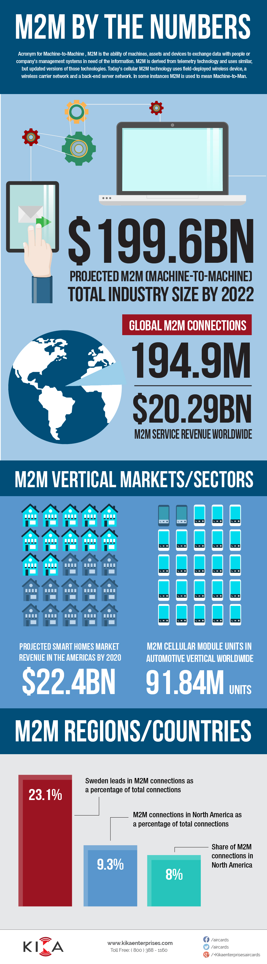 M2M By the Numbers