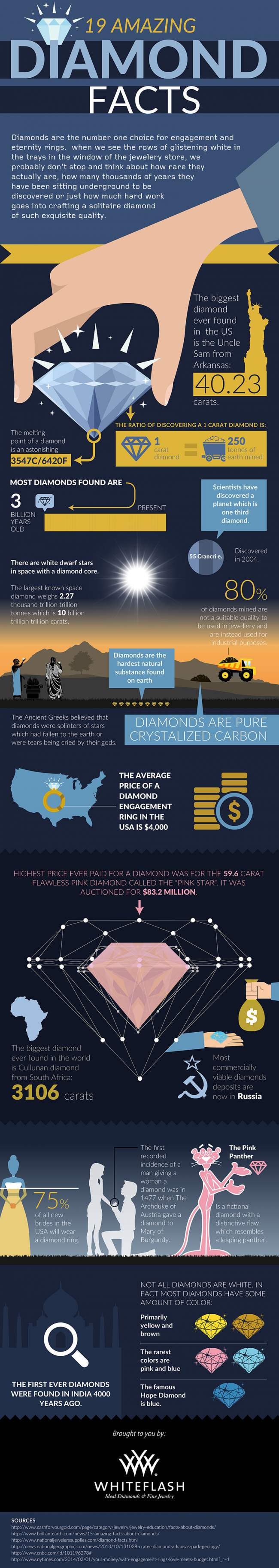 Amazing Diamond Facts