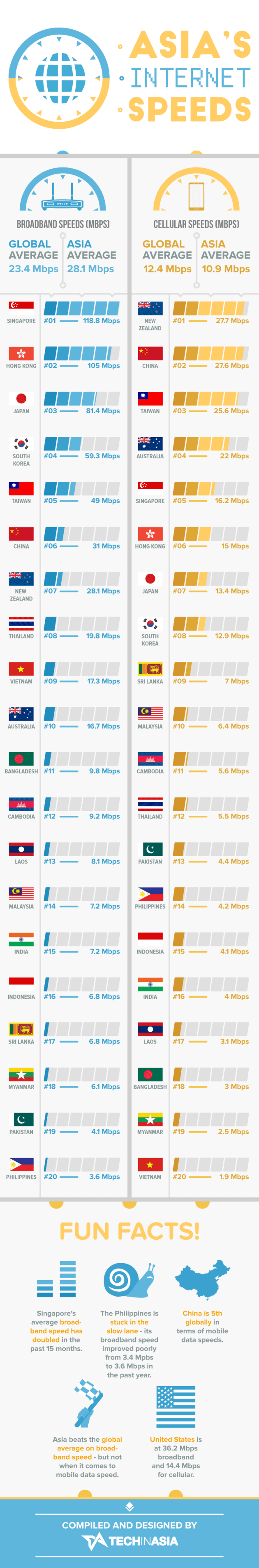 Internet Speeds in India, Asia