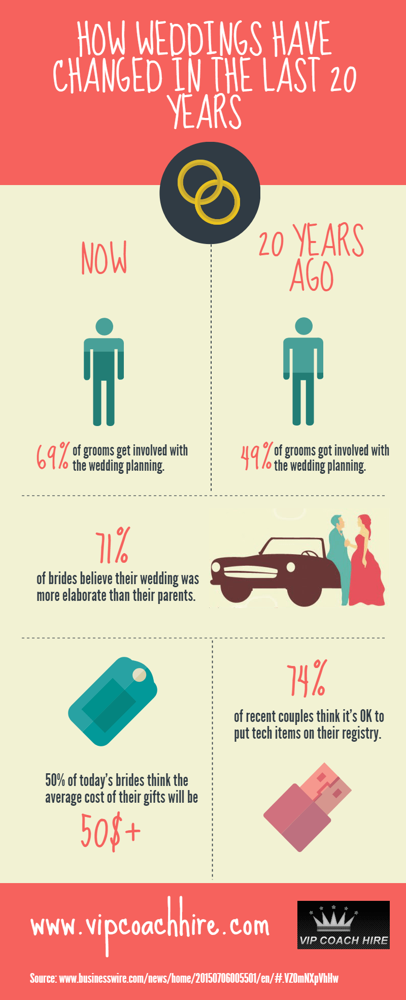 How Weddings Have Changed in the Last 20 Years