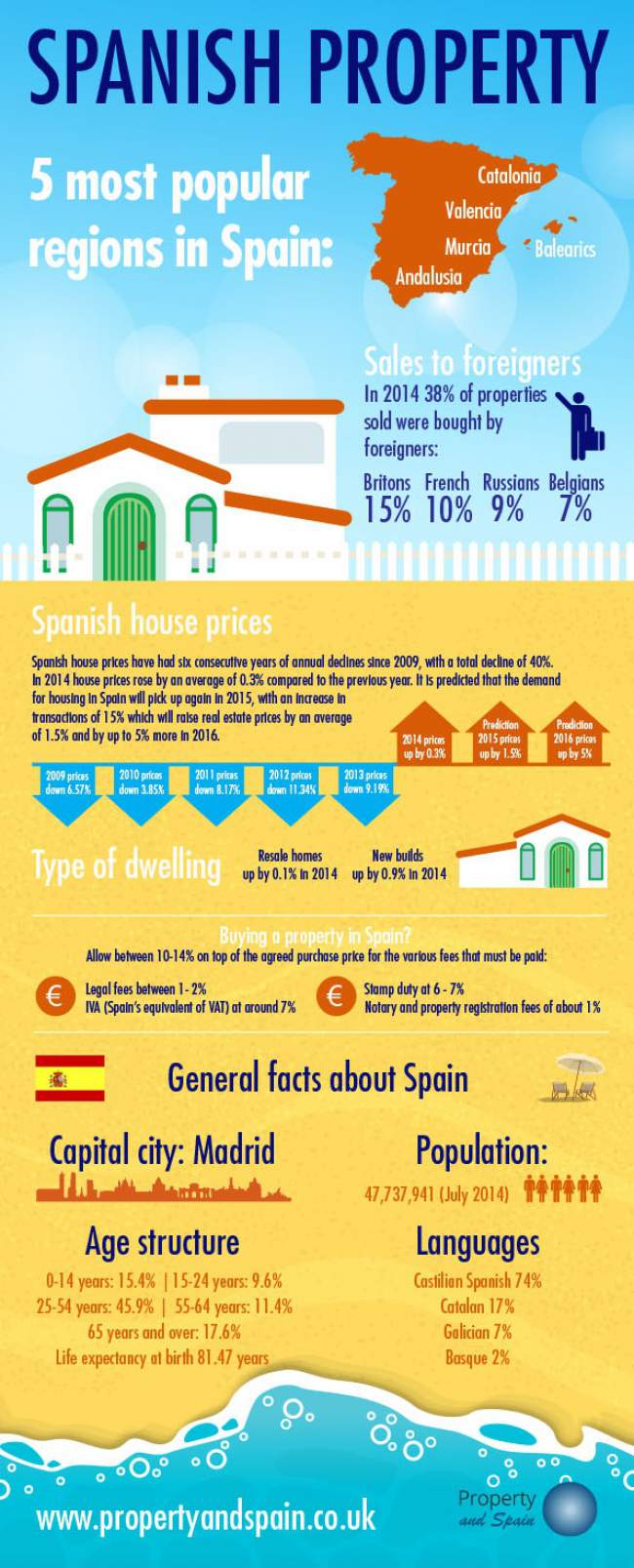 Spain Property