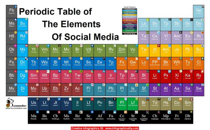 Periodic Table Of Social Media Infographic Portal