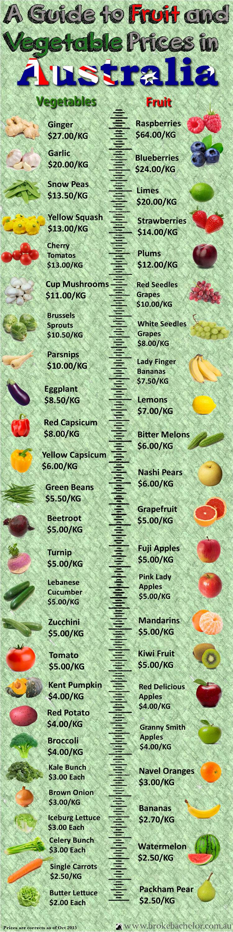 Fruits and Vegetable Prices in Australia