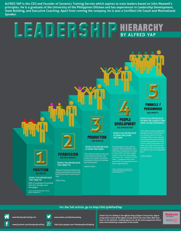Leadership Hierarchy