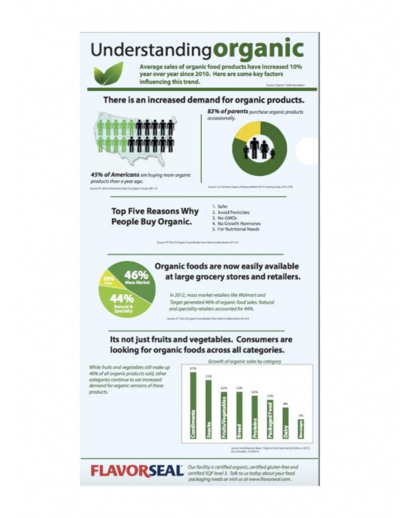 Understanding Organic Food Trends from Flavorseal Infographic Portal