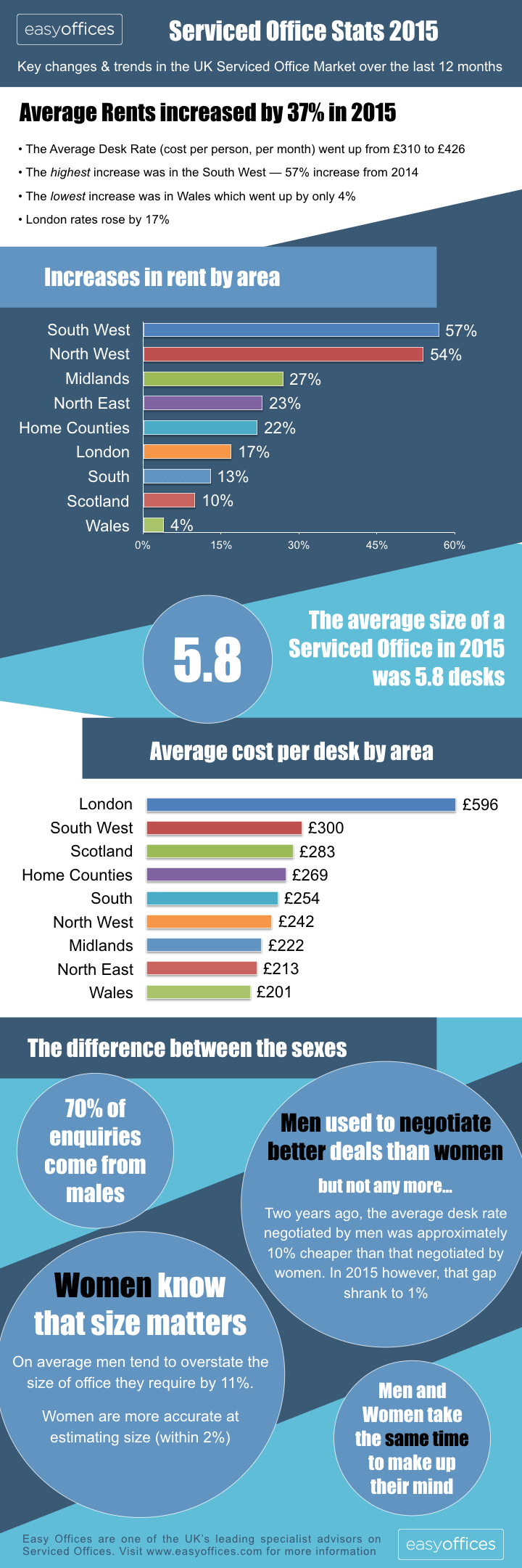 uk-serviced-office-stats-2015
