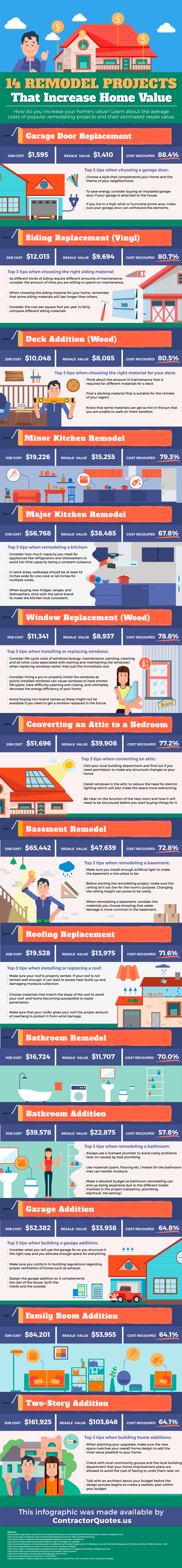 Remodeling that Increase your Home Value