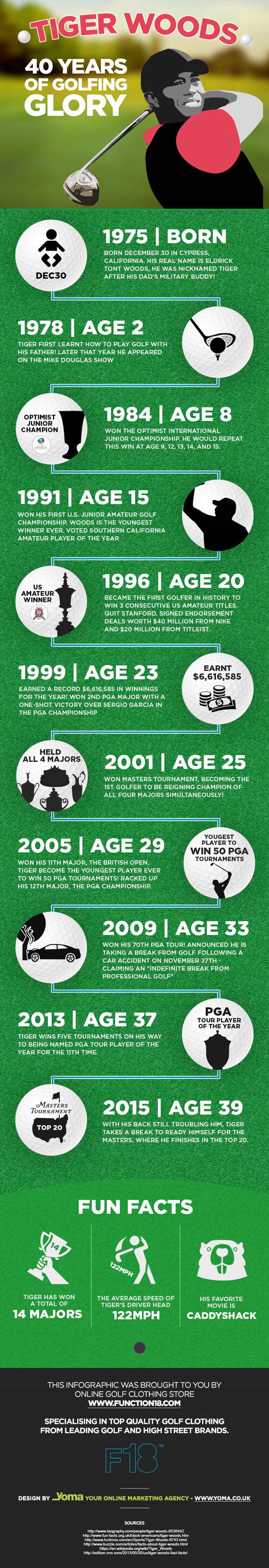 40 Year's of Tiger Woods