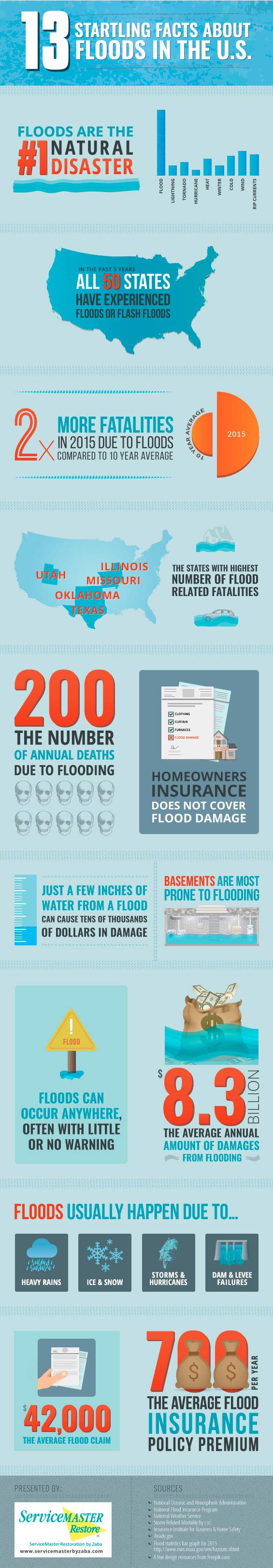 13 Interesting Facts about Floods