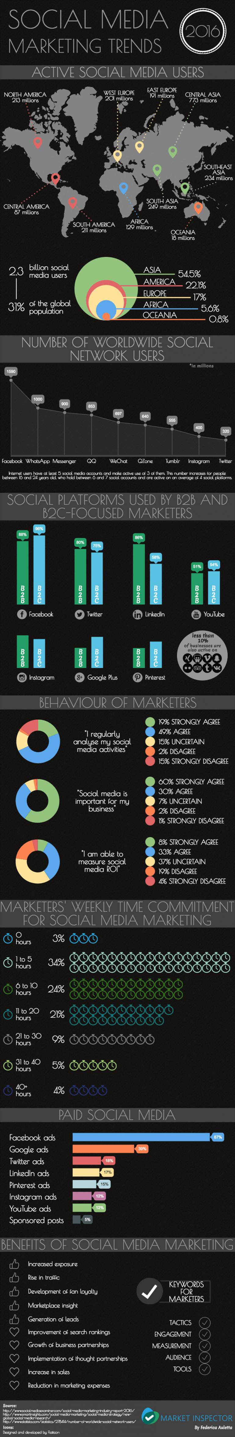 Social Media Marketing Trends 2016