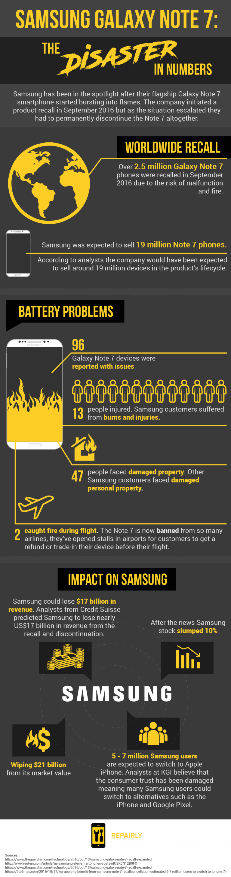 samsung-disaster-in-numbers