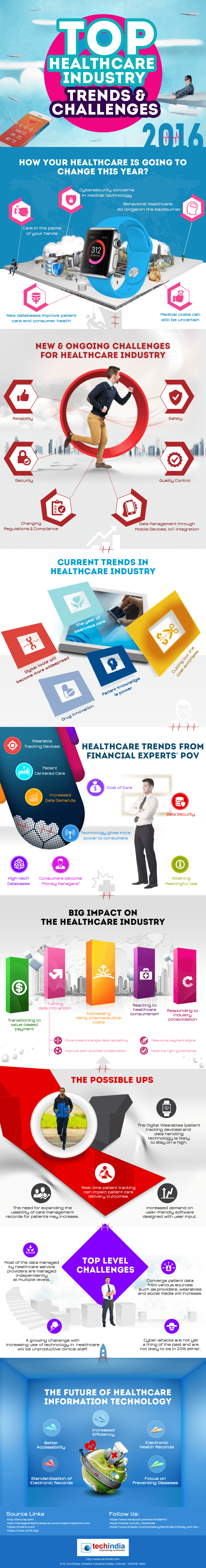 top-healthcare-industry-trends