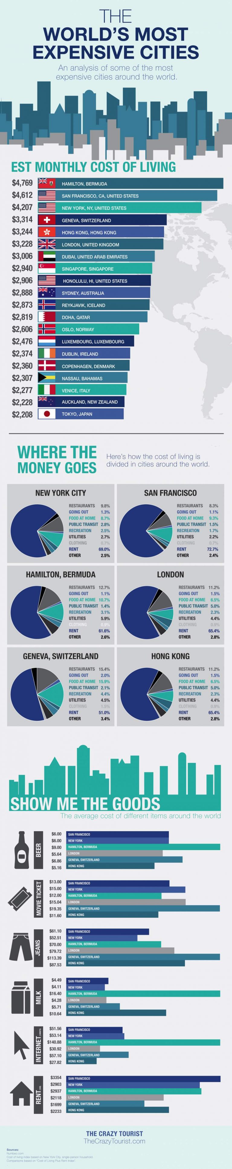 20 of the Most Expensive Cities Around the World Infographic Portal