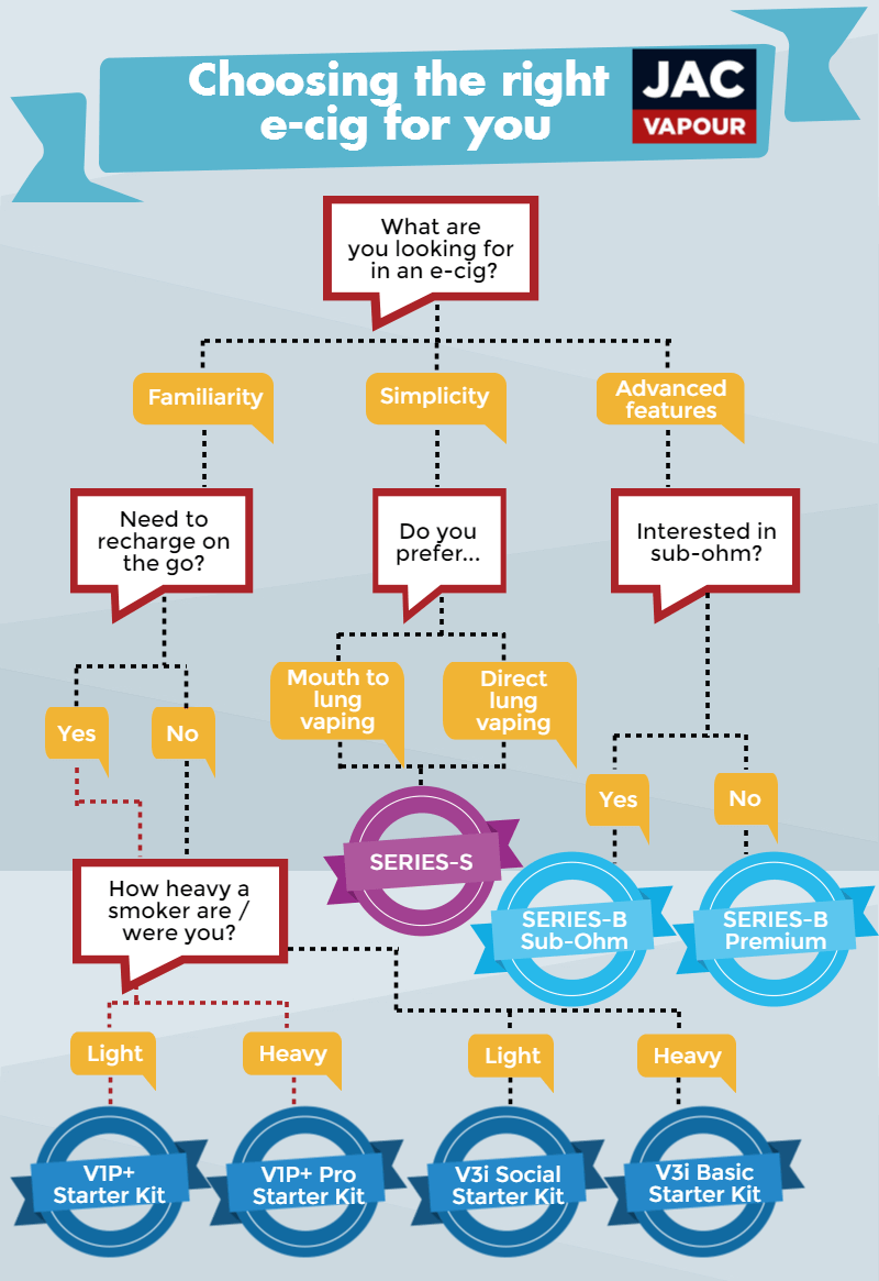 Choosing the right e-cig