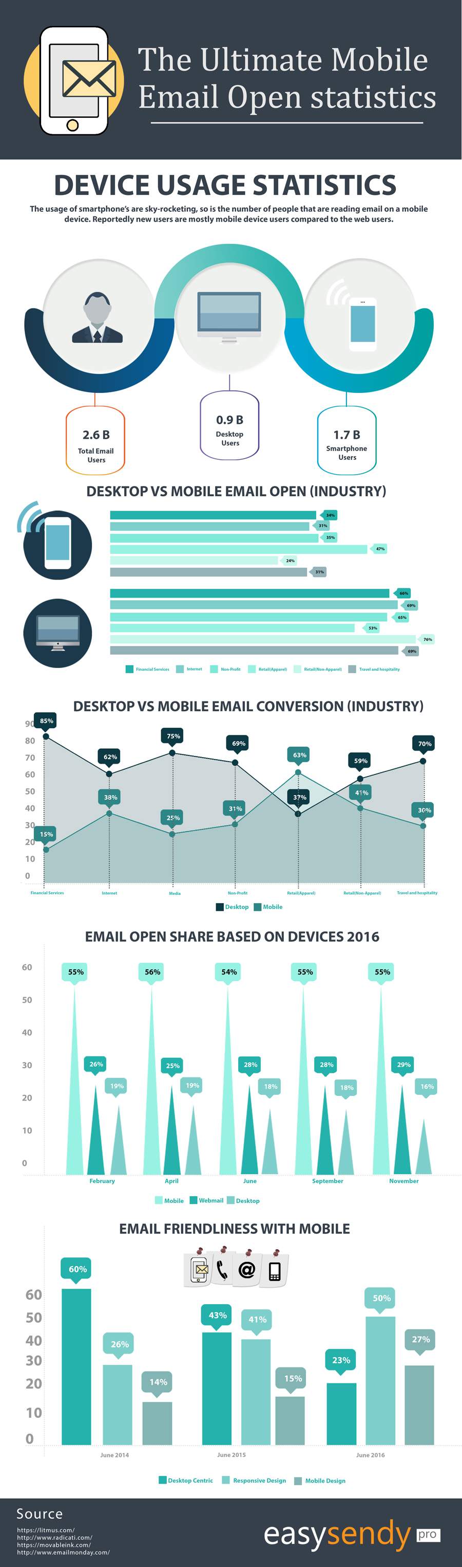 Mobile Email Open Statistics