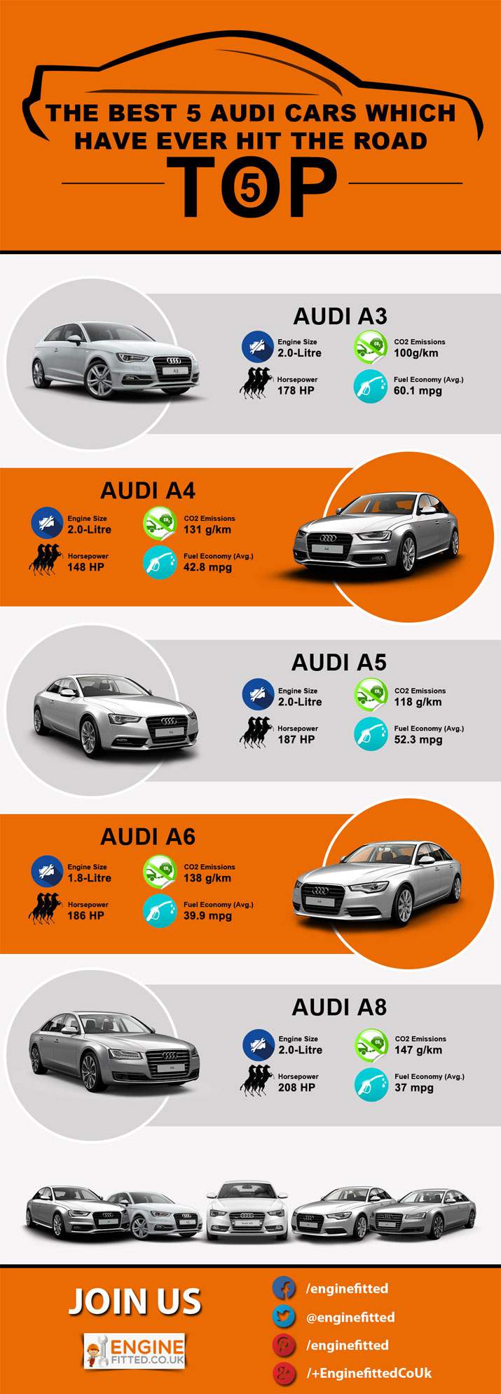 Best 5 Audi Cars