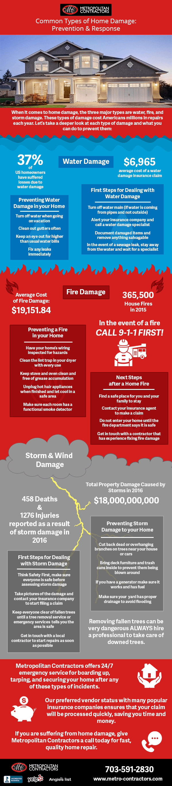 Common Types of Home Damage