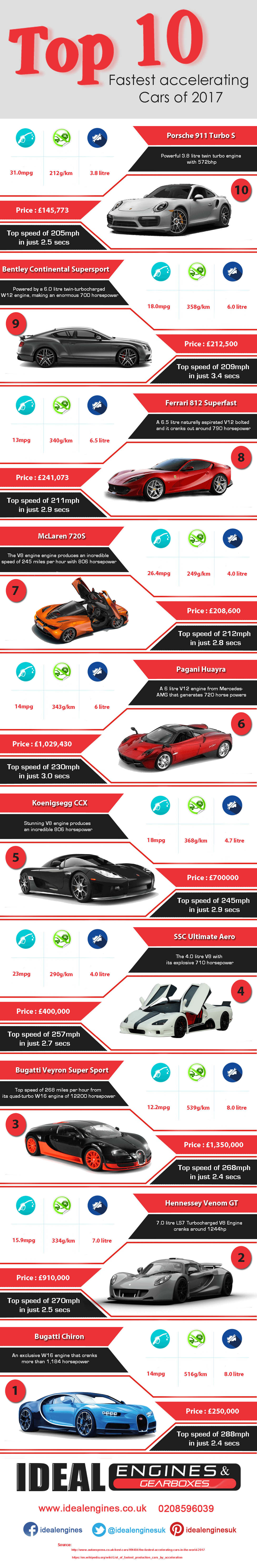 Top Ten Fastest Cars