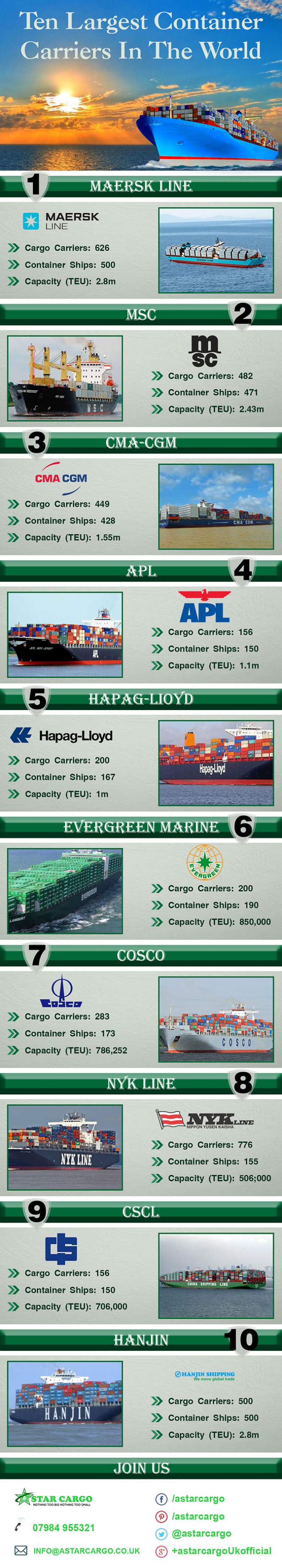 10 Largest Container Carriers in the World