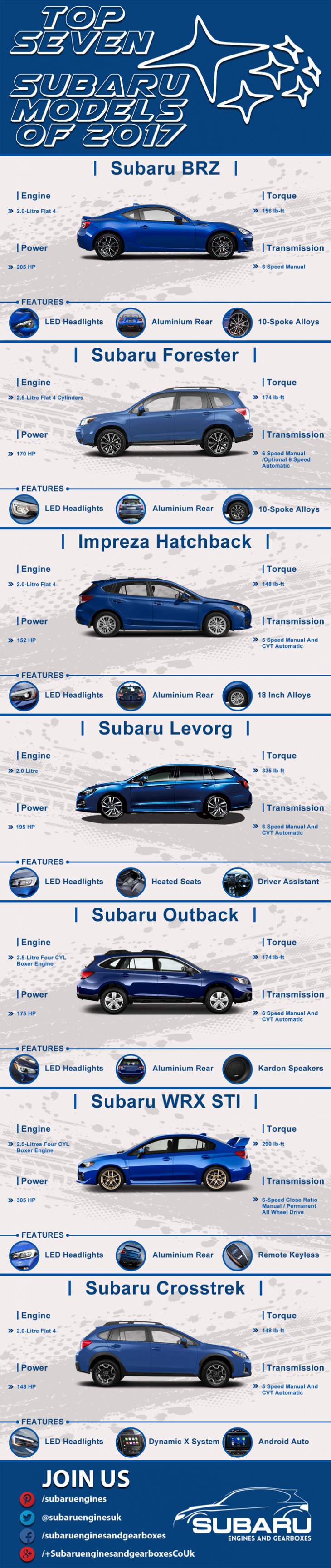 Top Seven Subaru Models Of 2017