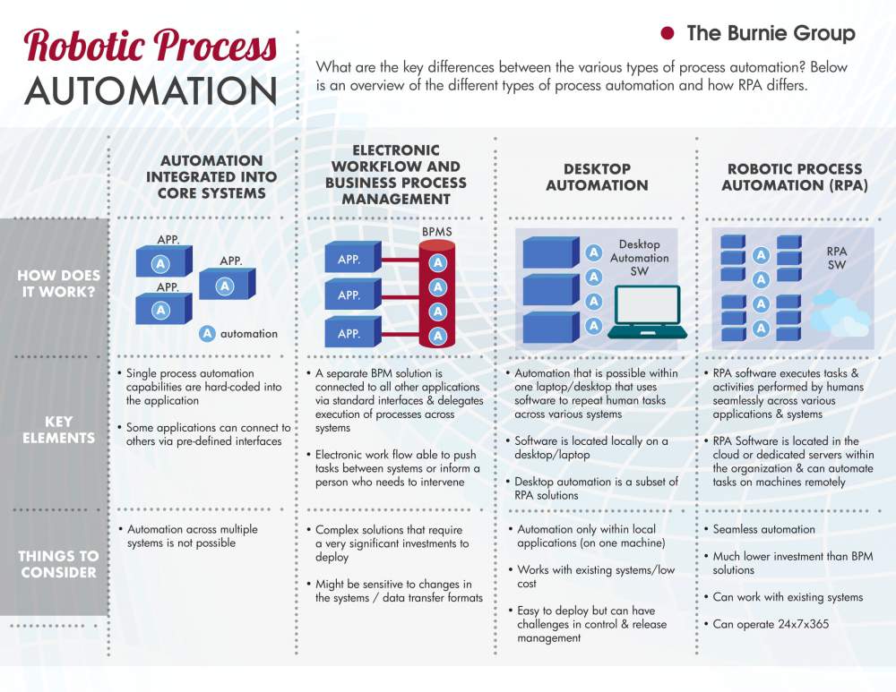 Types of Process Automation for Your Business