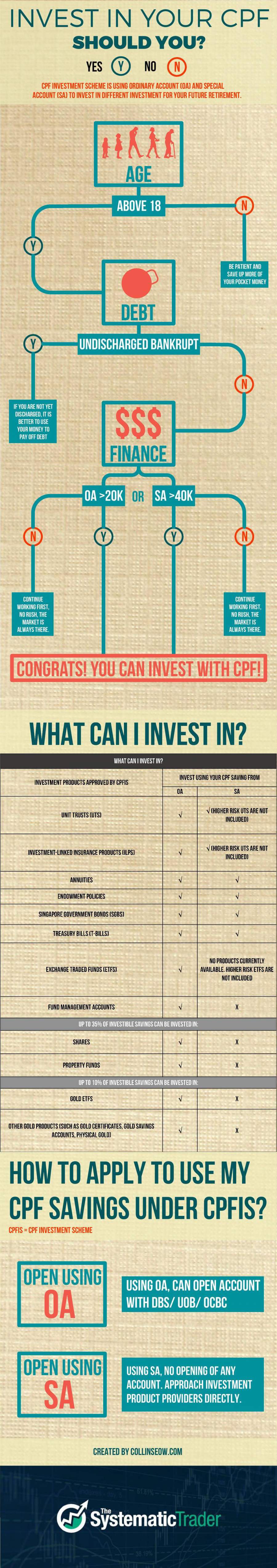 How to Use CPF to Invest for Singaporeans