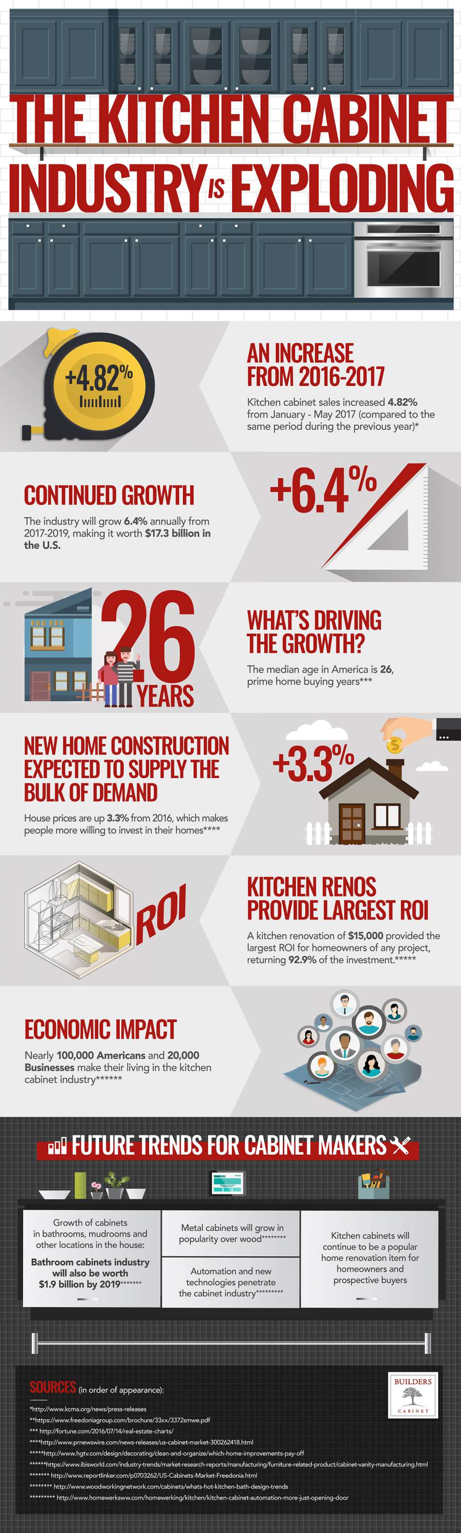 Kitchen Cabinet Industry is Exploding