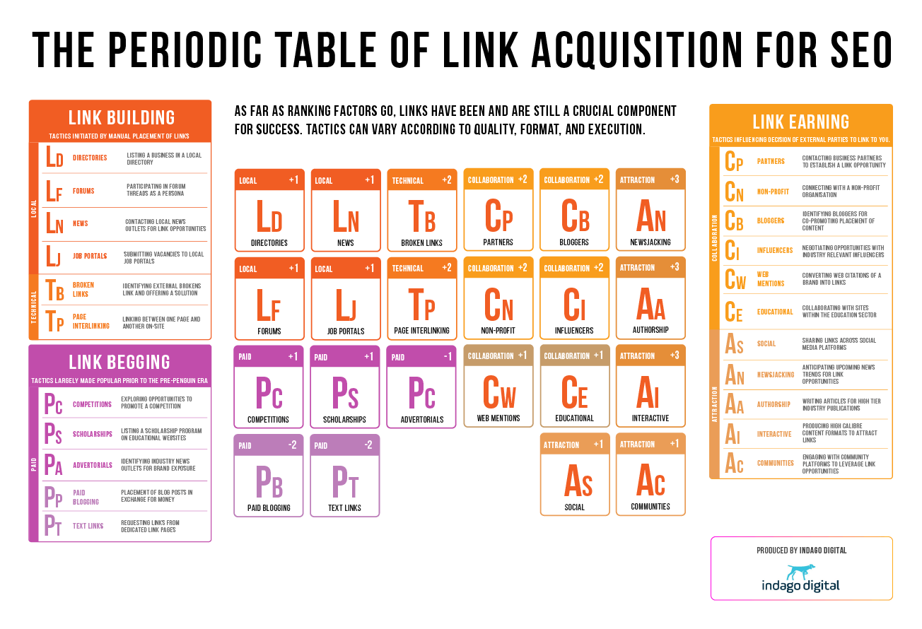 Periodic-table-link-building