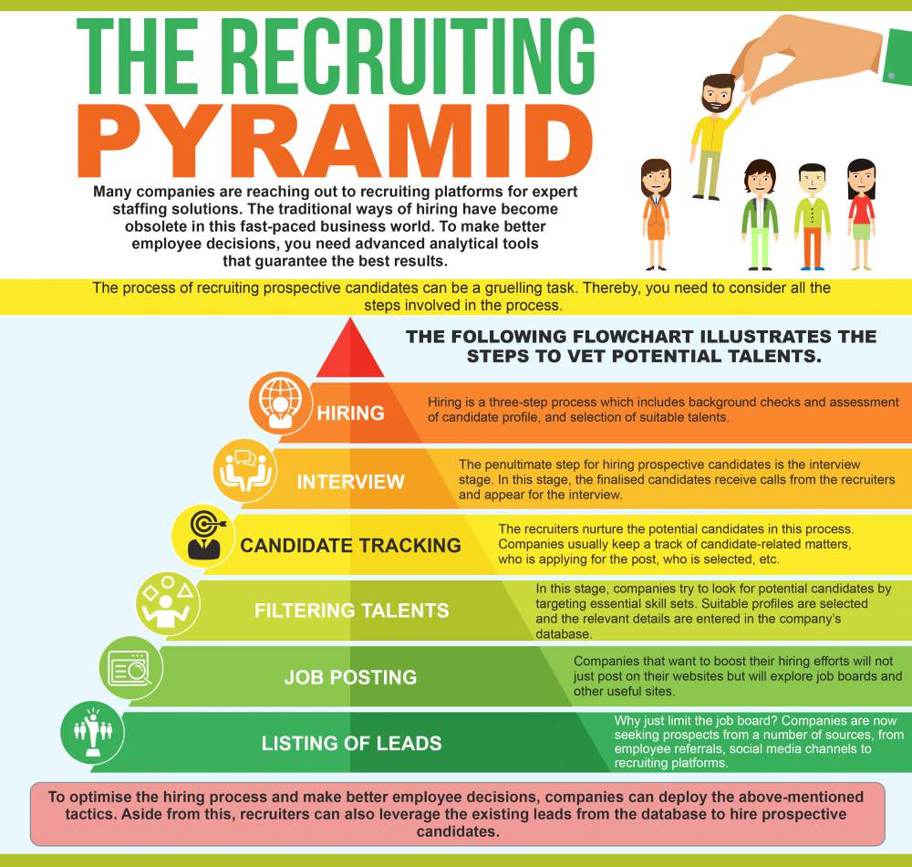 Recruitment Pyramid
