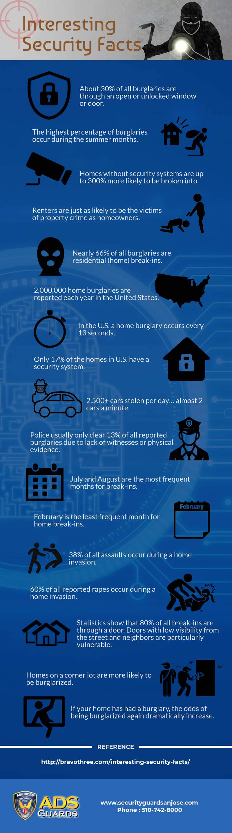 Security Stats on Home Burglaries