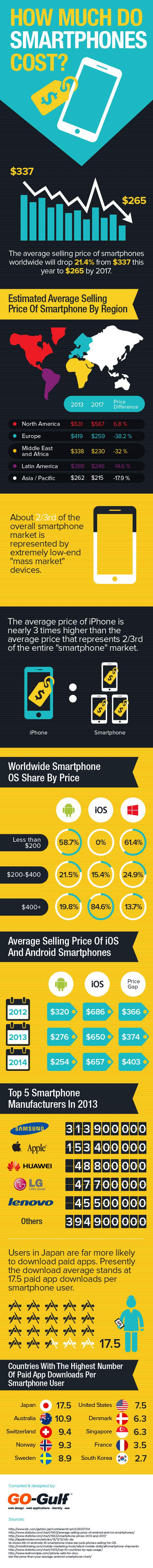 Smartphones Cost-Statistics And Trends