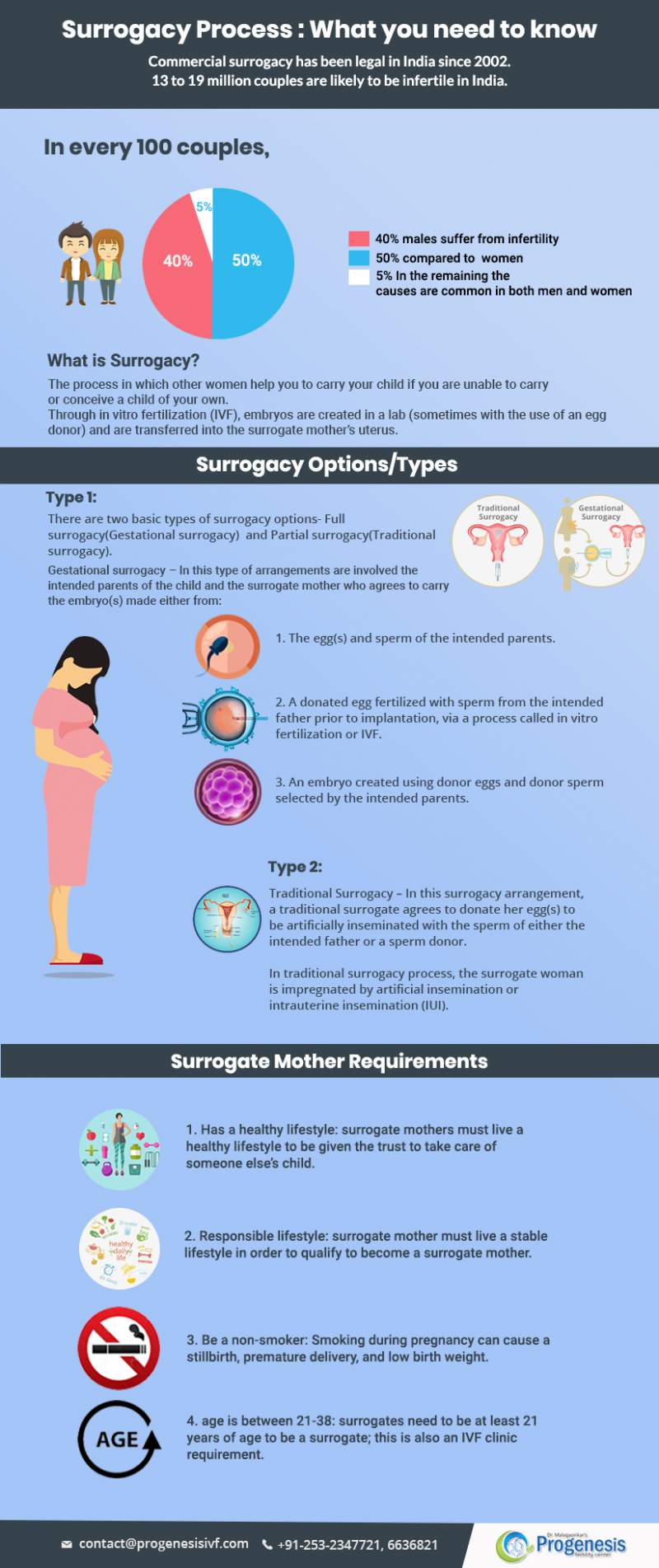 Surrogacy-process
