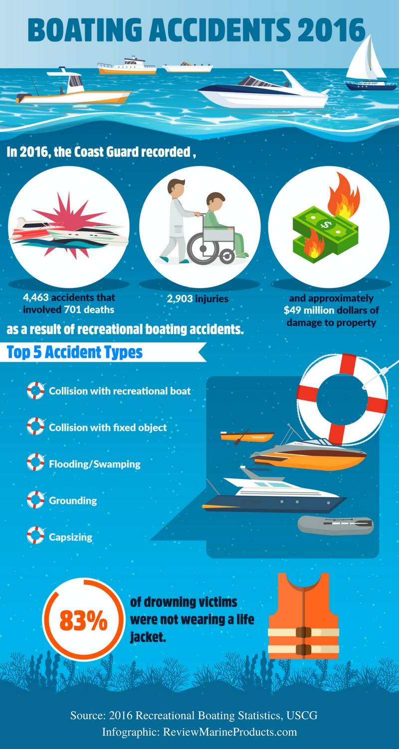 Boating Accidents 2016