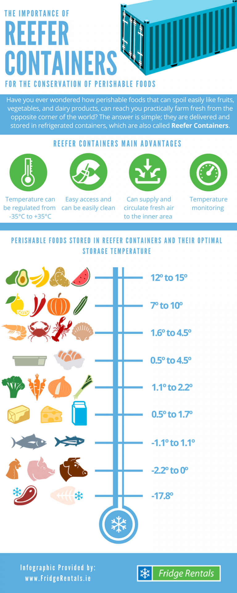 The Importance Of Reefer Containers for the Conservation of Perishable Foods Infographic Portal