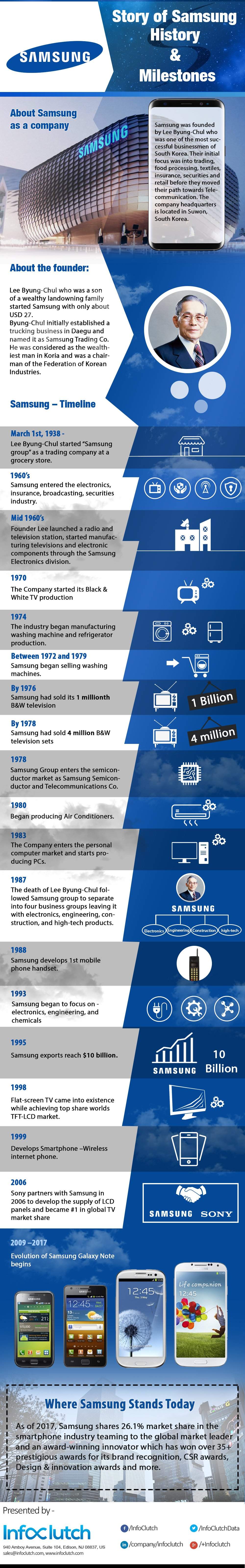 Success Story of Samsung
