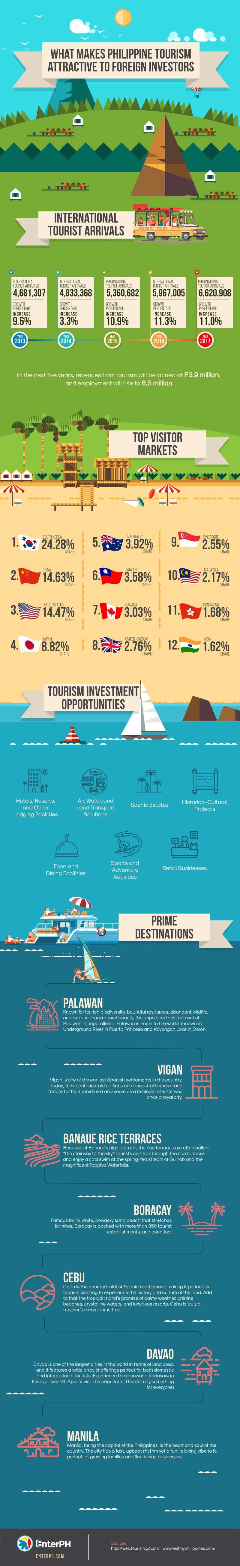 What-Makes-Philippine-Tourism-Attractive-to-Foreign-Investors