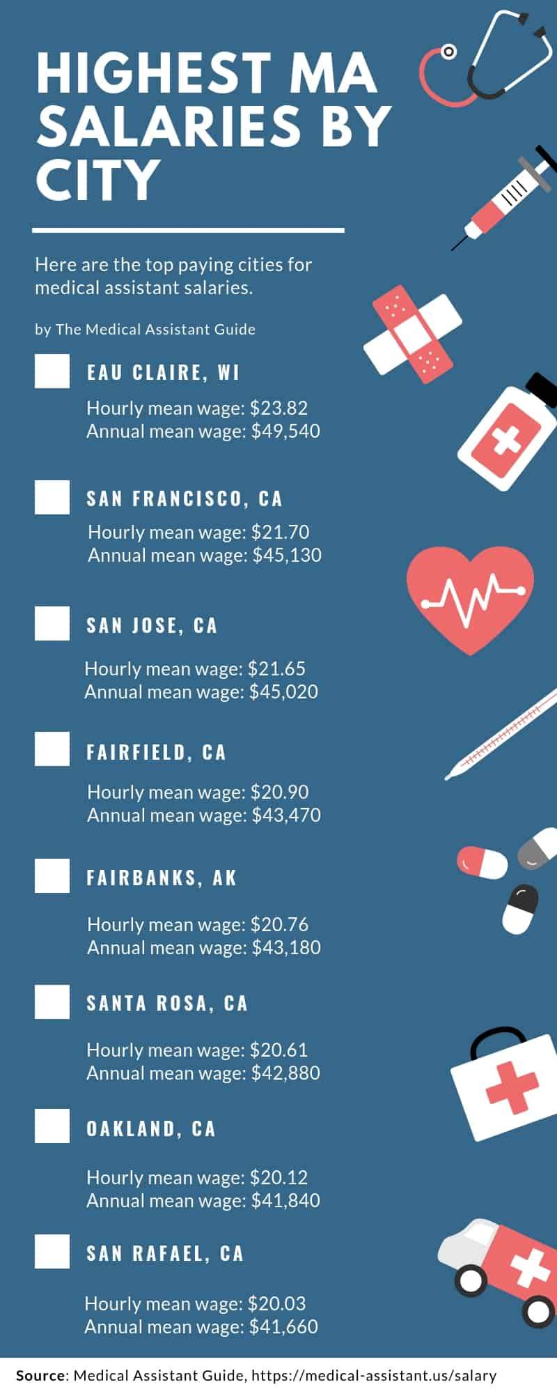 Best Medical Assistant Salaries by City