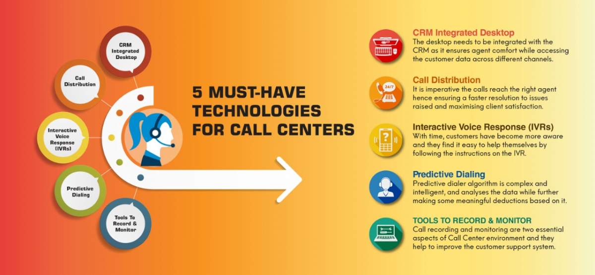 5-must-have-technologies-to-call-centers