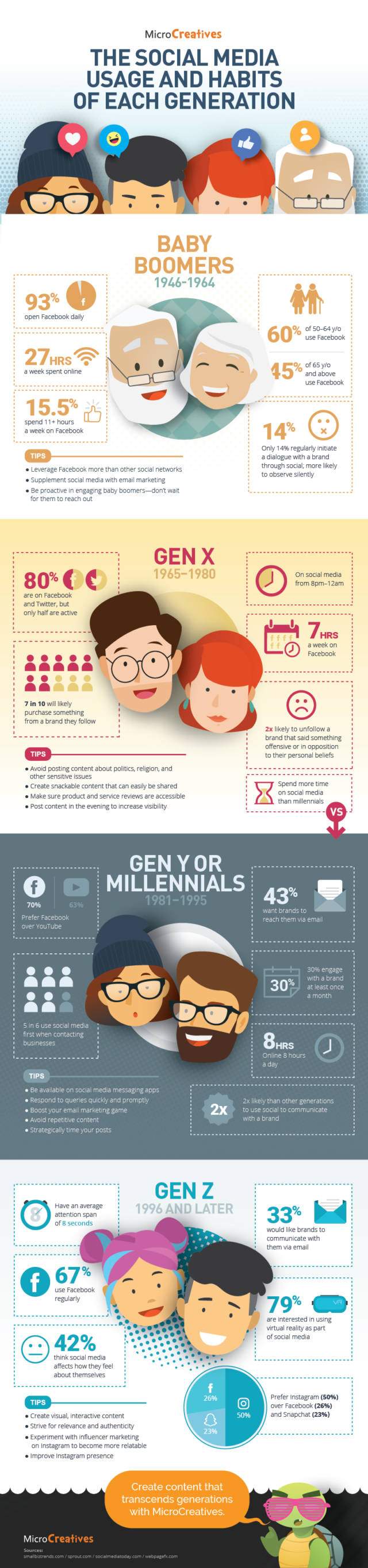 Social Media Habits and Usage of Each Generation
