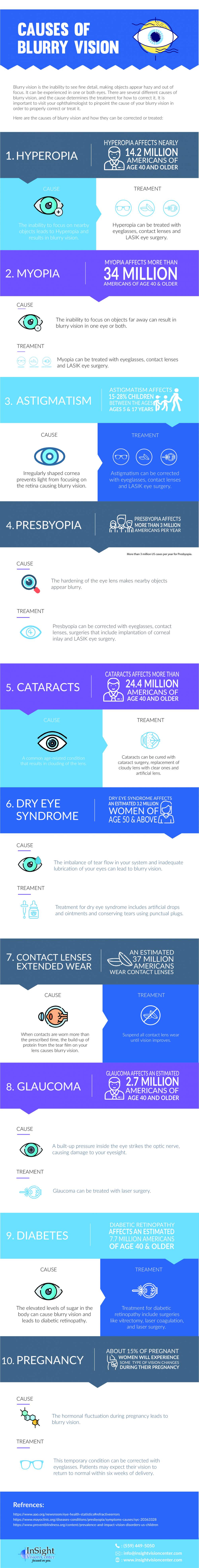 Causes of Blurry Vision