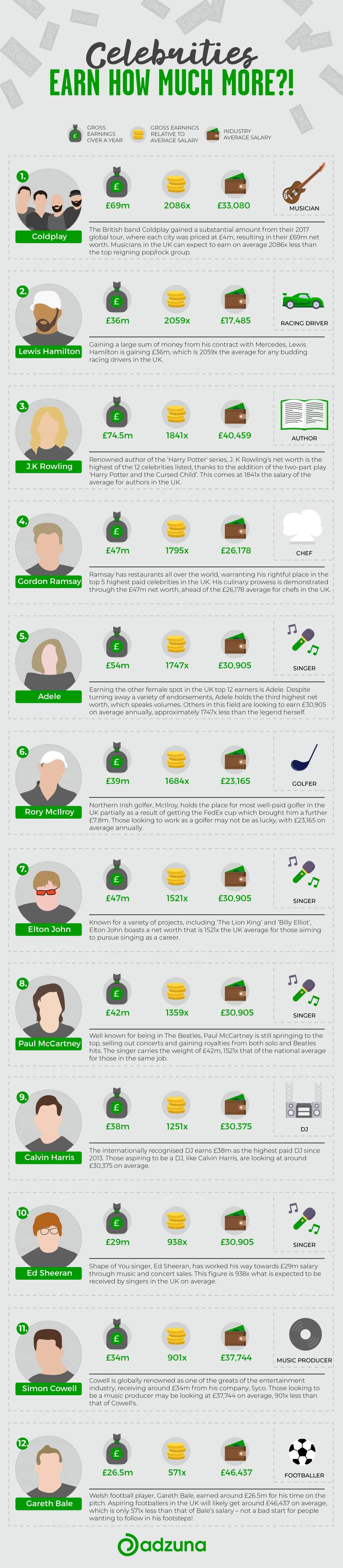 Celebrities Earn How Much More