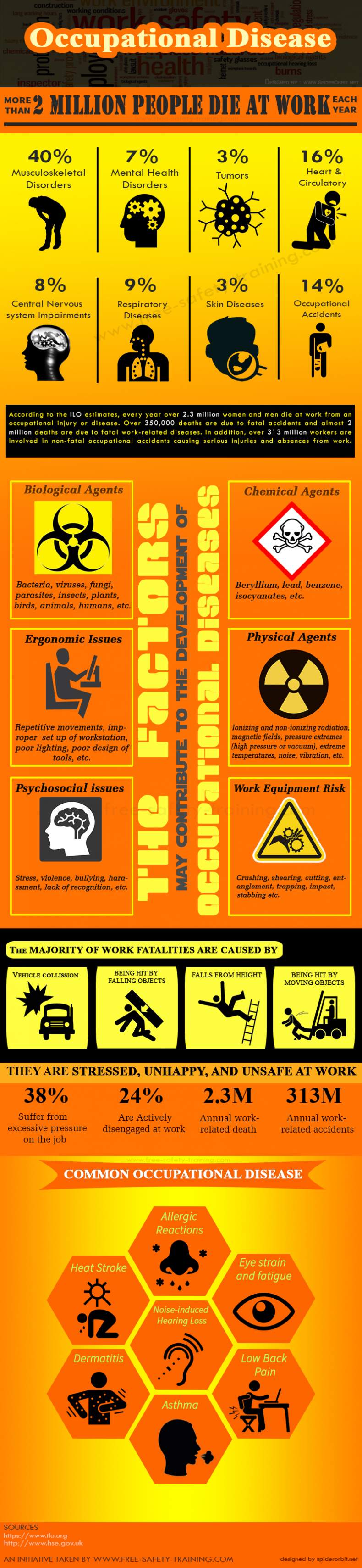 Accidents in Workplace and Occupational Disease