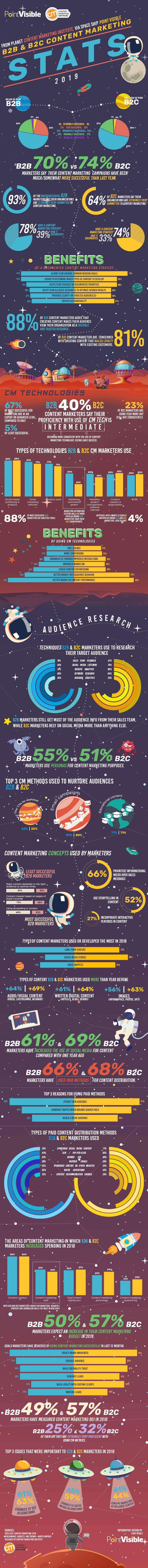 2019 B2B and B2C Content Marketing Statistics