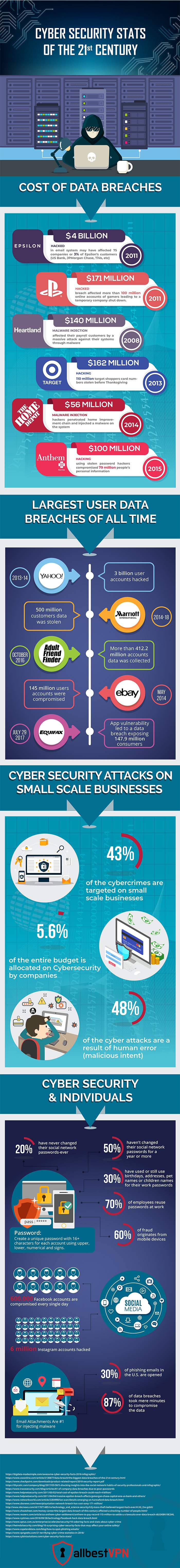 Cyber Security Stats of 21st Century