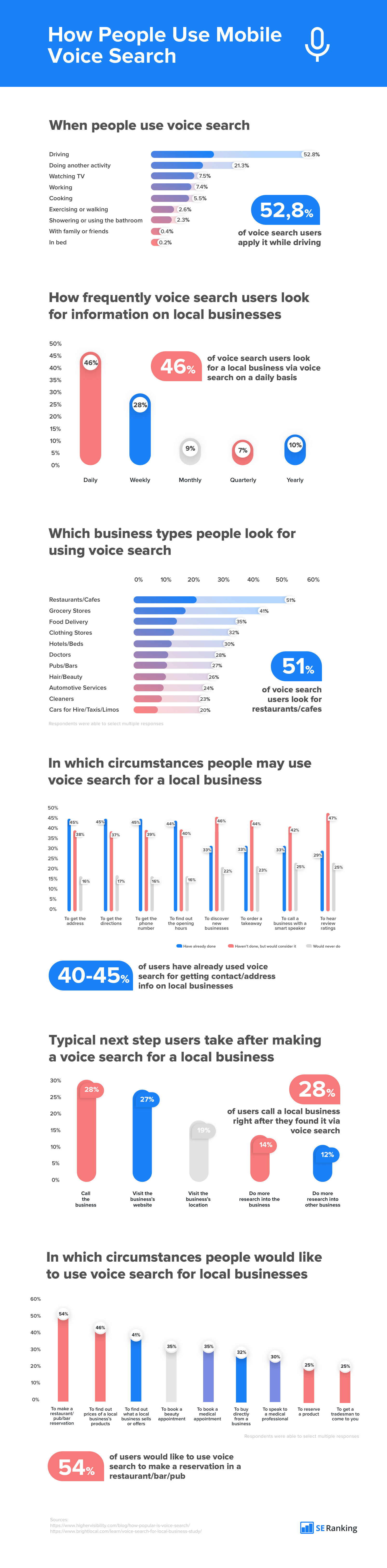 How People Use Mobile Voice Search