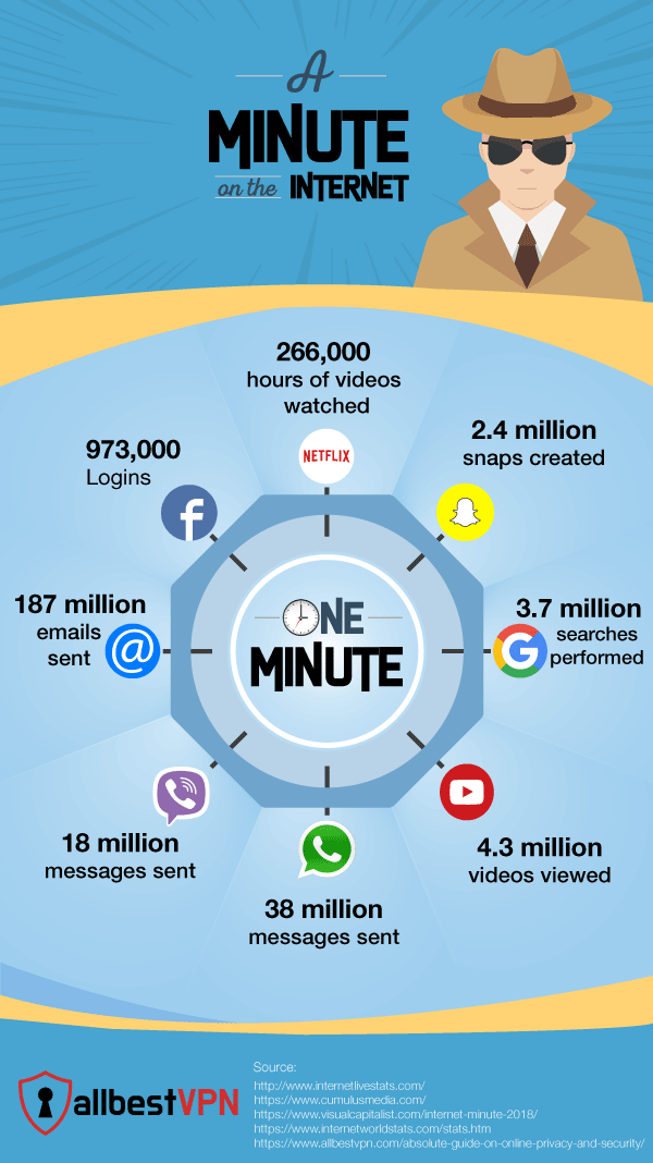 Single Minute on The Internet