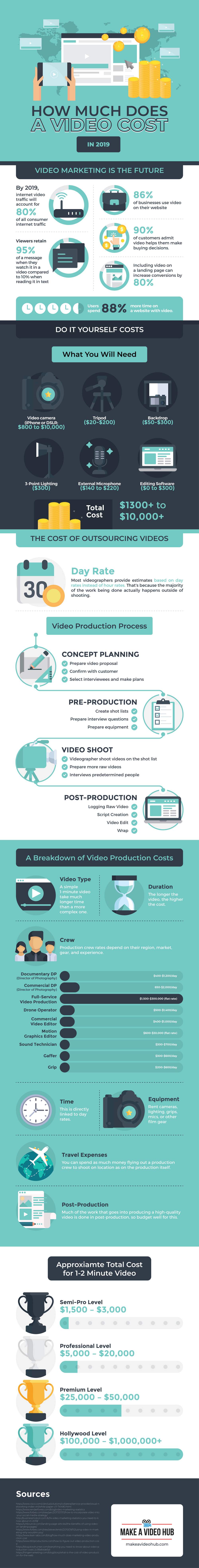 How Much Does a Video Cost in 2019